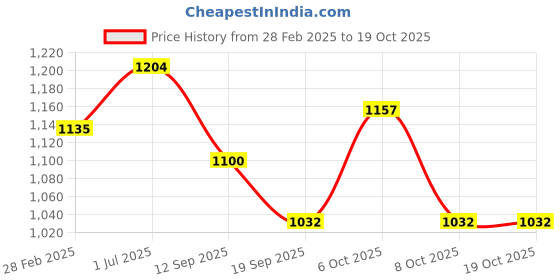 myntra.com Kvsfab Embroidered A-Line Denim Dress kvsfab Price History Graph from 28 Feb 2025 to 18 Oct 2025