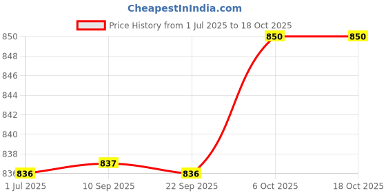 myntra.com Kvsfab Embroidered Ethnic Pure Cotton Top kvsfab Price History Graph from 1 Jul 2025 to 18 Oct 2025