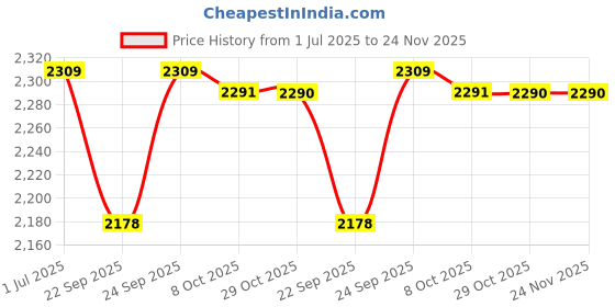 myntra.com Kvsfab Embroidered Georgette Long Sleeves Maxi A-Line Ethnic Dress kvsfab Price History Graph from 1 Jul 2025 to 24 Nov 2025