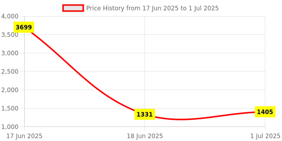 myntra.com Kvsfab Embroidered Mirror Work Kurta With Trousers & Dupatta kvsfab Price History Graph from 17 Jun 2025 to 1 Jul 2025