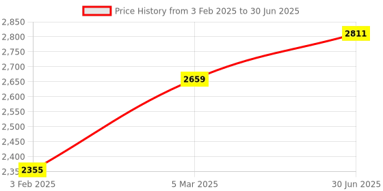 myntra.com Kvsfab Embroidered Net Semi-Stitched Lehenga & Unstitched Blouse With Dupatta kvsfab Price History Graph from 3 Feb 2025 to 30 Jun 2025