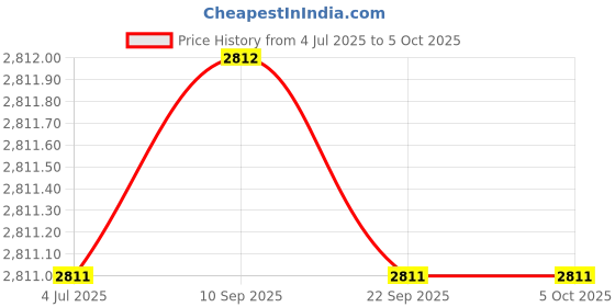 myntra.com Kvsfab Embroidered Net Semi-Stitched Lehenga & Unstitched Blouse With Dupatta kvsfab Price History Graph from 4 Jul 2025 to 4 Oct 2025