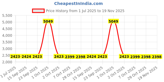 myntra.com Kvsfab Embroidered Round Neck Sleeveless Basic Jumpsuit kvsfab Price History Graph from 1 Jul 2025 to 19 Nov 2025