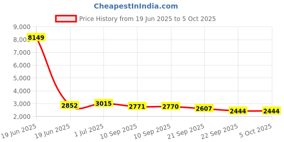 myntra.com Kvsfab Embroidered Sequinned Ready to Wear Lehenga & Blouse With Dupatta kvsfab Price History Graph from 19 Jun 2025 to 4 Oct 2025