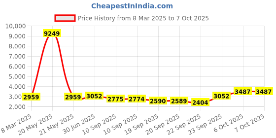 myntra.com Kvsfab Embroidered Sequinned Ready To Wear Lehenga & Blouse With Dupatta kvsfab Price History Graph from 8 Mar 2025 to 6 Oct 2025