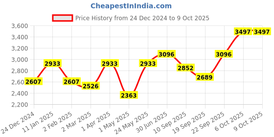 myntra.com Kvsfab Embroidered Sequinned Ready to Wear Lehenga & Blouse With Dupatta kvsfab Price History Graph from 24 Dec 2024 to 9 Oct 2025