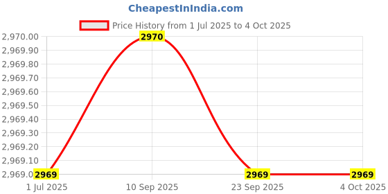 myntra.com Kvsfab Embroidered Sequinned Semi-Stitched Lehenga & Blouse With Dupatta kvsfab Price History Graph from 1 Jul 2025 to 4 Oct 2025