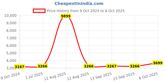 myntra.com Kvsfab Embroidered Sequinned Semi-Stitched Lehenga & Blouse With Dupatta kvsfab Price History Graph from 9 Oct 2024 to 8 Oct 2025