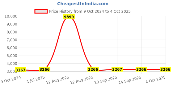 myntra.com Kvsfab Embroidered Sequinned Semi-Stitched Lehenga & Blouse With Dupatta kvsfab Price History Graph from 9 Oct 2024 to 4 Oct 2025