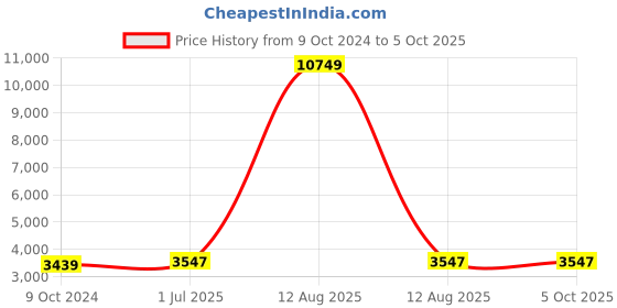 myntra.com Kvsfab Embroidered Sequinned Semi-Stitched Lehenga & Blouse With Dupatta kvsfab Price History Graph from 9 Oct 2024 to 4 Oct 2025