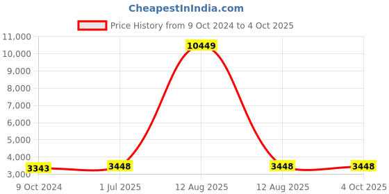 myntra.com Kvsfab Embroidered Sequinned Semi-Stitched Lehenga & Blouse With Dupatta kvsfab Price History Graph from 9 Oct 2024 to 4 Oct 2025