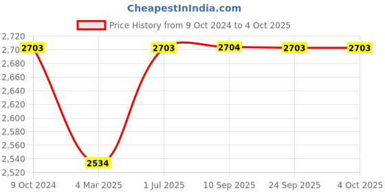 myntra.com Kvsfab Embroidered Sequinned Semi-Stitched Lehenga & Blouse With Dupatta kvsfab Price History Graph from 9 Oct 2024 to 4 Oct 2025
