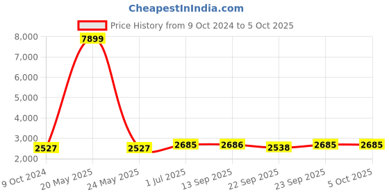 myntra.com Kvsfab Embroidered Sequinned Semi-Stitched Lehenga & Blouse With Dupatta kvsfab Price History Graph from 9 Oct 2024 to 5 Oct 2025