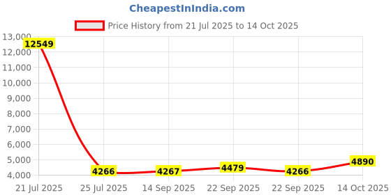 myntra.com Kvsfab Embroidered Sequinned Semi-Stitched Lehenga & Unstitched Blouse With Dupatta kvsfab Price History Graph from 21 Jul 2025 to 14 Oct 2025