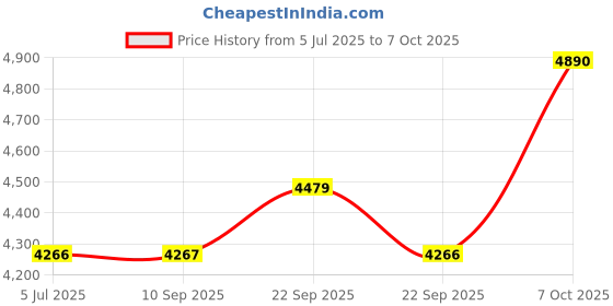 myntra.com Kvsfab  Embroidered Sequinned Semi-Stitched Lehenga & Unstitched Blouse With Dupatta kvsfab Price History Graph from 5 Jul 2025 to 7 Oct 2025
