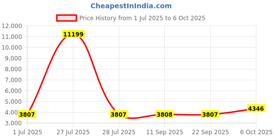 myntra.com Kvsfab Embroidered Sequinned Semi-Stitched Lehenga & Unstitched Blouse With Dupatta kvsfab Price History Graph from 1 Jul 2025 to 6 Oct 2025