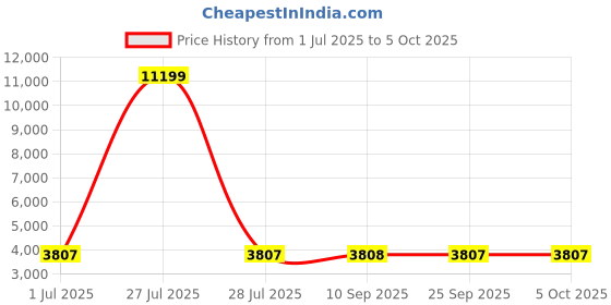 myntra.com Kvsfab Embroidered Sequinned Semi-Stitched Lehenga & Unstitched Blouse With Dupatta kvsfab Price History Graph from 1 Jul 2025 to 4 Oct 2025