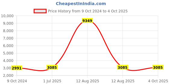 myntra.com Kvsfab Embroidered Sequinned Semi-Stitched Lehenga & Unstitched Blouse With Dupatta kvsfab Price History Graph from 9 Oct 2024 to 4 Oct 2025