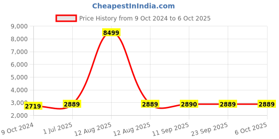 myntra.com Kvsfab Embroidered Sequinned Semi-Stitched Lehenga & Unstitched Blouse With Dupatta kvsfab Price History Graph from 9 Oct 2024 to 4 Oct 2025
