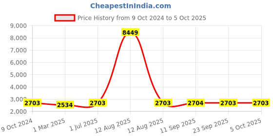 myntra.com Kvsfab Embroidered Sequinned Semi-Stitched Lehenga & Unstitched Blouse With Dupatta kvsfab Price History Graph from 9 Oct 2024 to 4 Oct 2025