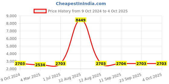 myntra.com Kvsfab Embroidered Sequinned Semi-Stitched Lehenga & Unstitched Blouse With Dupatta kvsfab Price History Graph from 9 Oct 2024 to 4 Oct 2025