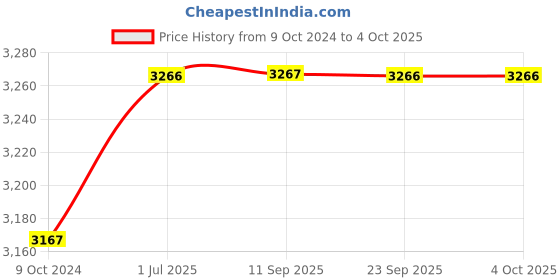 myntra.com Kvsfab Embroidered Sequinned Semi-Stitched Lehenga & Unstitched Blouse With Dupatta kvsfab Price History Graph from 9 Oct 2024 to 4 Oct 2025