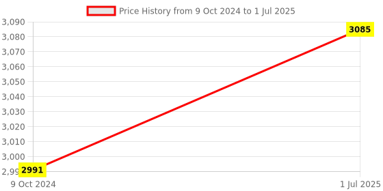 myntra.com Kvsfab Embroidered Sequinned Semi-Stitched Lehenga & Unstitched Blouse With Dupatta kvsfab Price History Graph from 9 Oct 2024 to 1 Jul 2025