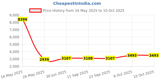 myntra.com Kvsfab Embroidered Sequinned Semi-Stitched Lehenga Choli With Dupatta kvsfab Price History Graph from 16 May 2025 to 10 Oct 2025