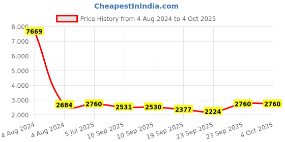 myntra.com Kvsfab Embroidered Sequinned Semi-Stitched Lehenga Choli With Dupatta kvsfab Price History Graph from 4 Aug 2024 to 4 Oct 2025