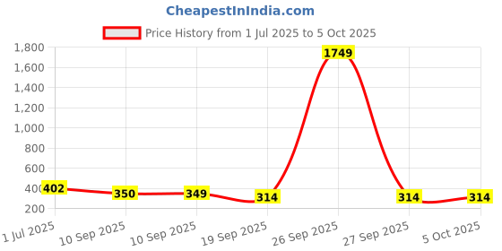 myntra.com Kvsfab Ethnic Motifs Embroidered Dupatta with Sequinned kvsfab Price History Graph from 1 Jul 2025 to 5 Oct 2025