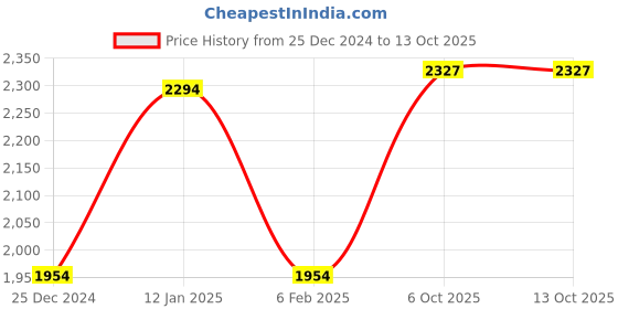 myntra.com Kvsfab Ethnic Motifs Embroidered Empire Sequinned Kurta with Trousers & Dupatta kvsfab Price History Graph from 25 Dec 2024 to 11 Oct 2025