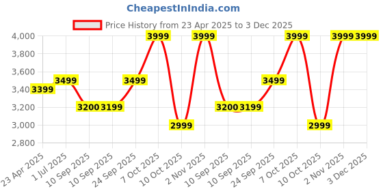 myntra.com Kvsfab Ethnic Motifs Embroidered Georgette Fit & Flare Maxi Ethnic Dress kvsfab Price History Graph from 23 Apr 2025 to 2 Dec 2025