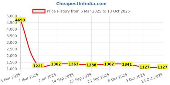 myntra.com Kvsfab Ethnic Motifs Embroidered Maxi Gown Dress kvsfab Price History Graph from 5 Mar 2025 to 13 Oct 2025