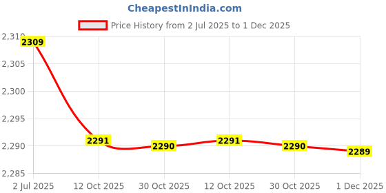 myntra.com Kvsfab Ethnic Motifs Embroidered Sequinned A-Line Maxi ethnic Dress kvsfab Price History Graph from 2 Jul 2025 to 30 Nov 2025