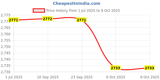 myntra.com Kvsfab Ethnic Motifs Embroidered Sequinned Semi-Stitched Lehenga & Blouse With Dupatta kvsfab Price History Graph from 1 Jul 2025 to 9 Oct 2025