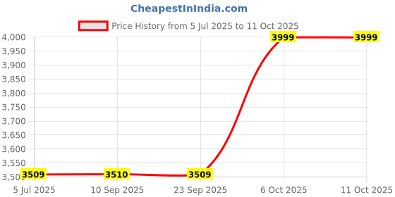 myntra.com Kvsfab Ethnic Motifs Embroidered Sequinned Semi-Stitched Lehenga & Blouse With Dupatta kvsfab Price History Graph from 5 Jul 2025 to 10 Oct 2025