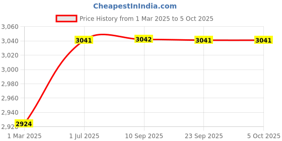 myntra.com Kvsfab Ethnic Motifs Embroidered Sequinned Semi-Stitched Lehenga & Blouse With Dupatta kvsfab Price History Graph from 1 Mar 2025 to 4 Oct 2025