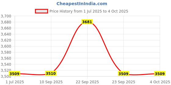 myntra.com Kvsfab Ethnic Motifs Embroidered Sequinned Semi-Stitched Lehenga & Blouse With Dupatta kvsfab Price History Graph from 1 Jul 2025 to 4 Oct 2025