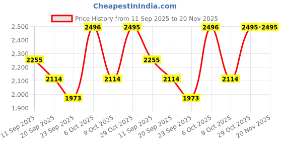 myntra.com Kvsfab Floral Embroidered Georgette Maxi Dress kvsfab Price History Graph from 11 Sep 2025 to 19 Nov 2025