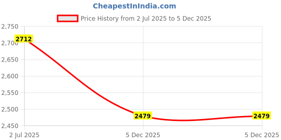 myntra.com Kvsfab Floral Embroidered Kimono Sleeve Georgette Fit & Flare Maxi Ethnic Dress kvsfab Price History Graph from 2 Jul 2025 to 5 Dec 2025