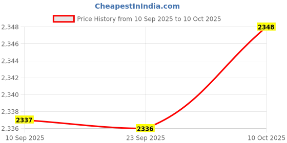 myntra.com Kvsfab Floral Embroidered Kurta With Trousers & Dupatta kvsfab Price History Graph from 10 Sep 2025 to 10 Oct 2025