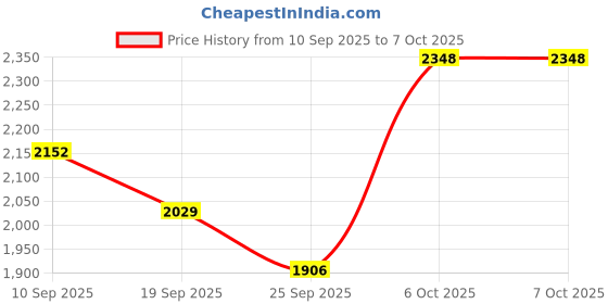 myntra.com Kvsfab Floral Embroidered Kurta with Trousers & Dupatta kvsfab Price History Graph from 10 Sep 2025 to 7 Oct 2025