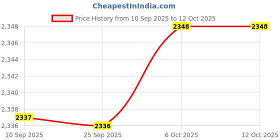 myntra.com Kvsfab Floral Embroidered Kurta With Trousers & Dupatta kvsfab Price History Graph from 10 Sep 2025 to 12 Oct 2025
