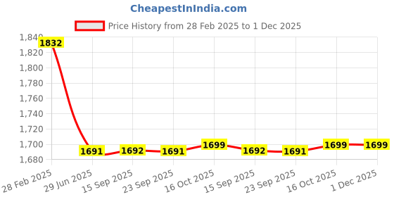 myntra.com Kvsfab Floral Embroidered Pleated Sequinned Georgette A-Line Kurta With Trousers kvsfab Price History Graph from 28 Feb 2025 to 1 Dec 2025