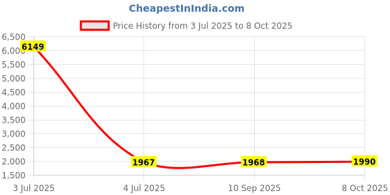 myntra.com Kvsfab Floral Embroidered Regular Sequinned Anarkali Kurta With Trousers & Dupatta kvsfab Price History Graph from 3 Jul 2025 to 8 Oct 2025