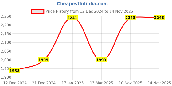 myntra.com Kvsfab Floral Embroidered Zari Georgette A-Line Maxi Dress kvsfab Price History Graph from 12 Dec 2024 to 14 Nov 2025