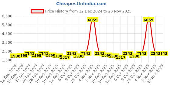 myntra.com Kvsfab Floral Embroidered Zari Georgette A-Line Maxi Dress with Dupatta kvsfab Price History Graph from 12 Dec 2024 to 24 Nov 2025