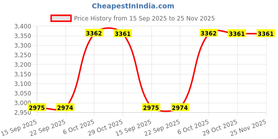 myntra.com Kvsfab Floral Poly Georgette Swirling Volume Kurta Set kvsfab Price History Graph from 15 Sep 2025 to 25 Nov 2025