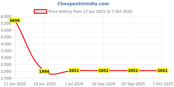 myntra.com Kvsfab Floral Printed Anarkali Kurti With Sharara & Dupatta kvsfab Price History Graph from 17 Jun 2025 to 7 Oct 2025