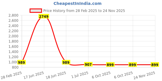 myntra.com Kvsfab Floral Printed Georgette Sleeveless Midi A-Line Dress with Belt kvsfab Price History Graph from 28 Feb 2025 to 23 Nov 2025